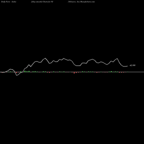 Force Index chart NiSource, Inc NI share NYSE Stock Exchange 
