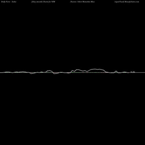 Force Index chart Nuveen Select Maturities Municipal Fund NIM share NYSE Stock Exchange 