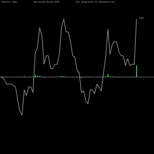 Force Index chart Nine Energy Service, Inc. NINE share NYSE Stock Exchange 