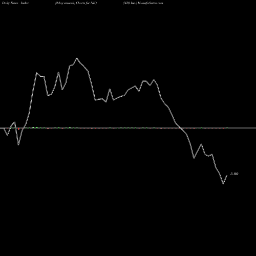 Force Index chart NIO Inc. NIO share NYSE Stock Exchange 