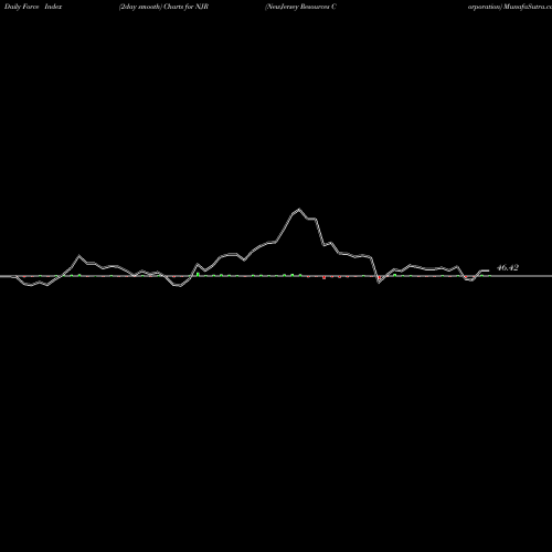 Force Index chart NewJersey Resources Corporation NJR share NYSE Stock Exchange 