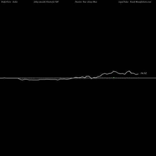Force Index chart Nuveen New Jersey Municipal Value Fund NJV share NYSE Stock Exchange 