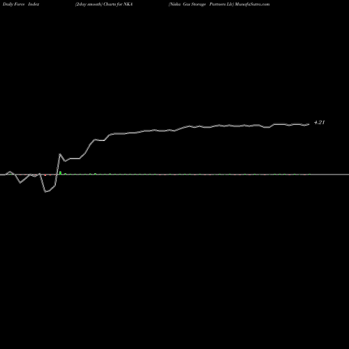 Force Index chart Niska Gas Storage Partners Llc NKA share NYSE Stock Exchange 