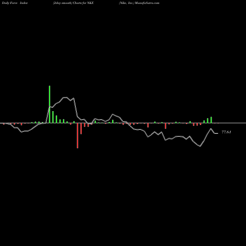 Force Index chart Nike, Inc. NKE share NYSE Stock Exchange 