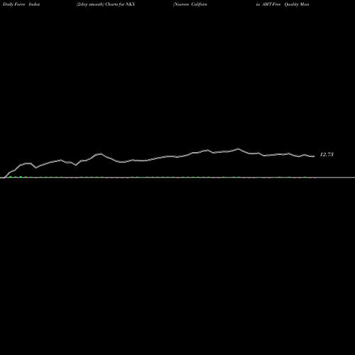 Force Index chart Nuveen California AMT-Free Quality Municipal Income Fund NKX share NYSE Stock Exchange 