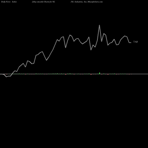 Force Index chart NL Industries, Inc. NL share NYSE Stock Exchange 