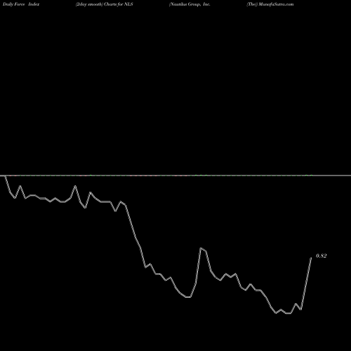 Force Index chart Nautilus Group, Inc. (The) NLS share NYSE Stock Exchange 