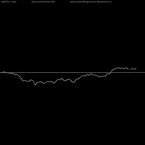 Force Index chart Annaly Capital Management Inc NLY share NYSE Stock Exchange 