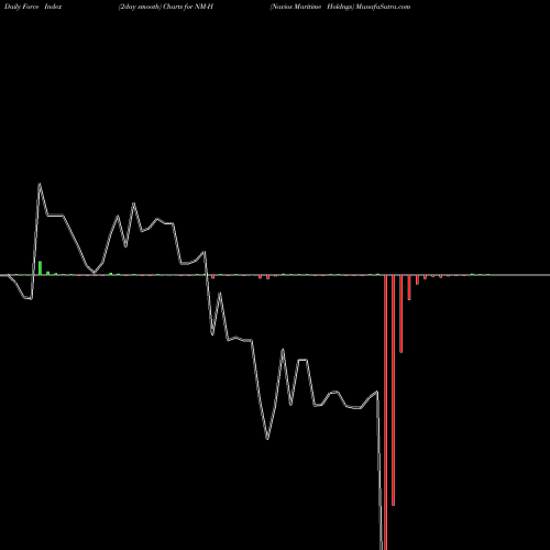 Force Index chart Navios Maritime Holdngs NM-H share NYSE Stock Exchange 