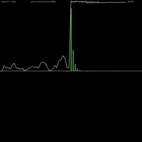 Force Index chart Nimble Storage NMBL share NYSE Stock Exchange 