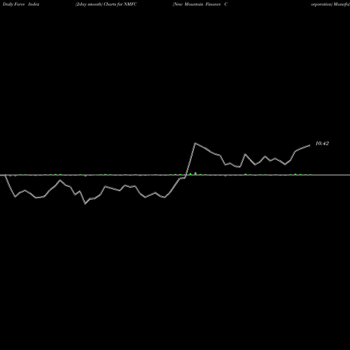 Force Index chart New Mountain Finance Corporation NMFC share NYSE Stock Exchange 