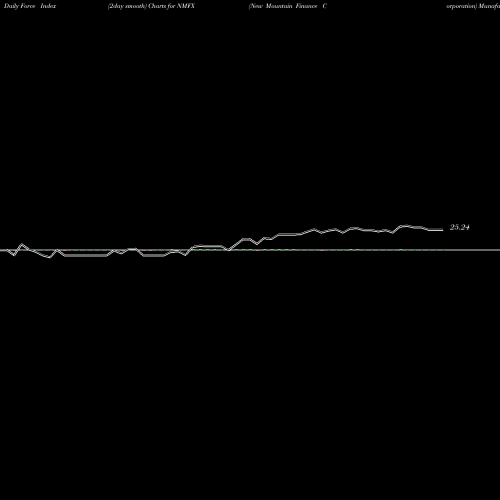 Force Index chart New Mountain Finance Corporation NMFX share NYSE Stock Exchange 