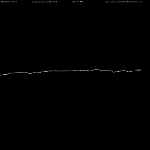 Force Index chart Nuveen Municipal Income Fund, Inc. NMI share NYSE Stock Exchange 