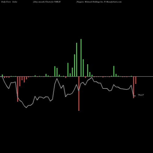 Force Index chart Niagara Mohawk Holdings Inc. P NMK-B share NYSE Stock Exchange 