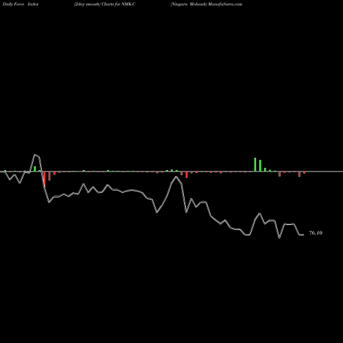 Force Index chart Niagara Mohawk NMK-C share NYSE Stock Exchange 