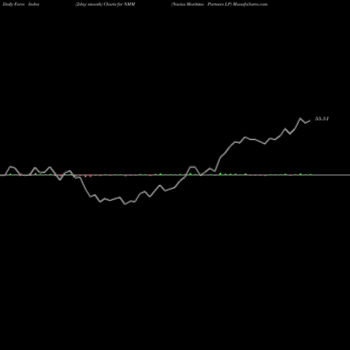 Force Index chart Navios Maritime Partners LP NMM share NYSE Stock Exchange 