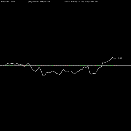 Force Index chart Nomura Holdings Inc ADR NMR share NYSE Stock Exchange 