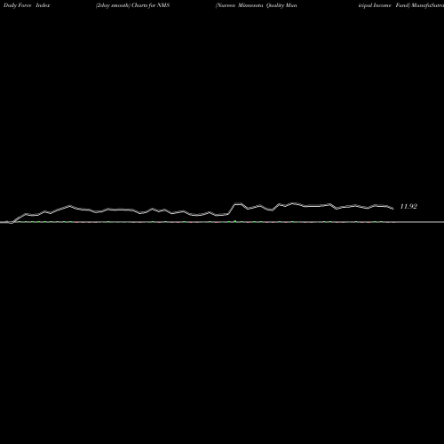 Force Index chart Nuveen Minnesota Quality Municipal Income Fund NMS share NYSE Stock Exchange 