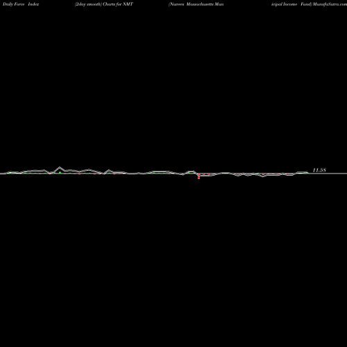 Force Index chart Nuveen Massachusetts Municipal Income Fund NMT share NYSE Stock Exchange 