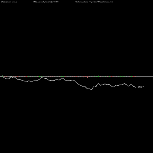 Force Index chart National Retail Properties NNN share NYSE Stock Exchange 