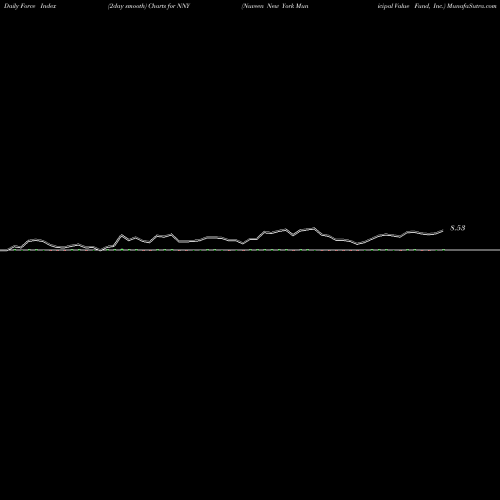 Force Index chart Nuveen New York Municipal Value Fund, Inc. NNY share NYSE Stock Exchange 