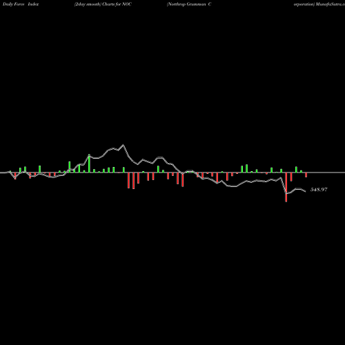 Force Index chart Northrop Grumman Corporation NOC share NYSE Stock Exchange 
