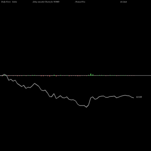 Force Index chart Nomad Foods Limited NOMD share NYSE Stock Exchange 