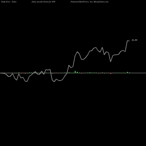 Force Index chart National Oilwell Varco, Inc. NOV share NYSE Stock Exchange 