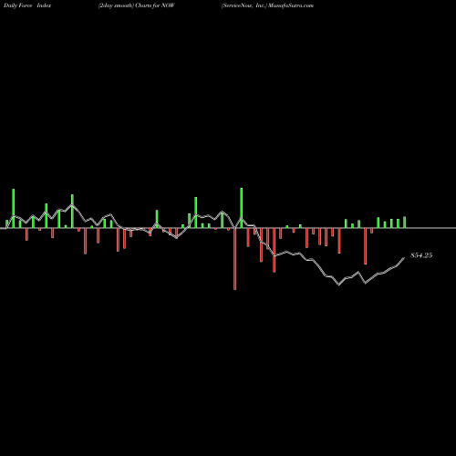 Force Index chart ServiceNow, Inc. NOW share NYSE Stock Exchange 