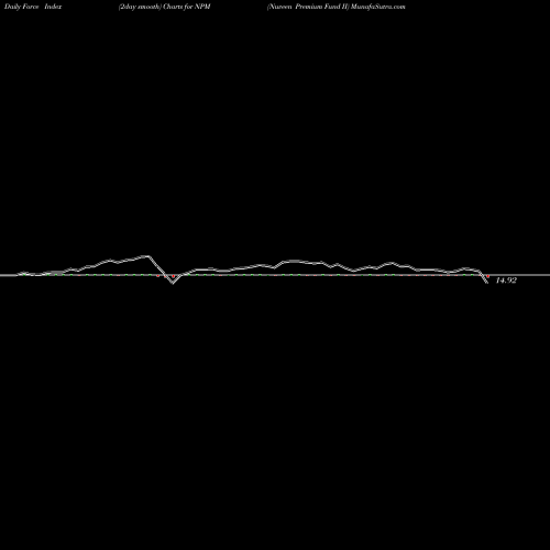 Force Index chart Nuveen Premium Fund II NPM share NYSE Stock Exchange 