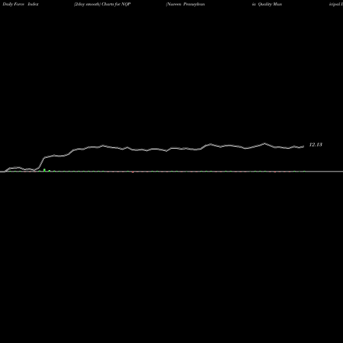 Force Index chart Nuveen Pennsylvania Quality Municipal Income Fund NQP share NYSE Stock Exchange 