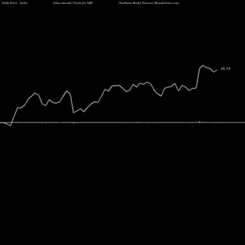 Force Index chart Northstar Realty Finance NRF share NYSE Stock Exchange 