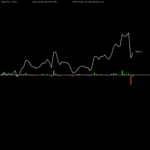 Force Index chart NRG Energy, Inc. NRG share NYSE Stock Exchange 