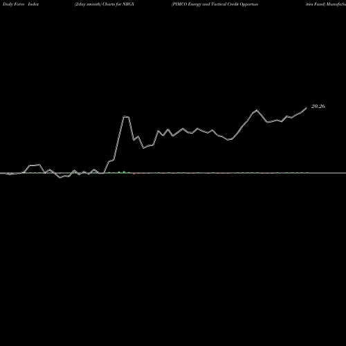 Force Index chart PIMCO Energy And Tactical Credit Opportunities Fund NRGX share NYSE Stock Exchange 