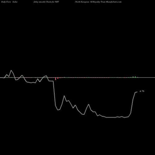 Force Index chart North European Oil Royality Trust NRT share NYSE Stock Exchange 