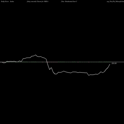Force Index chart New Residential Invt Corp [Nrz/Pa] NRZ-A share NYSE Stock Exchange 