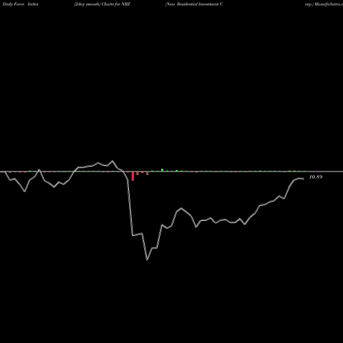 Force Index chart New Residential Investment Corp. NRZ share NYSE Stock Exchange 