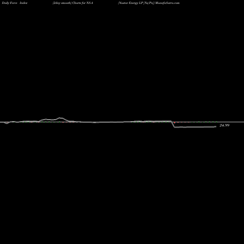 Force Index chart Nustar Energy LP [Ns/Pa] NS-A share NYSE Stock Exchange 