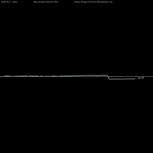 Force Index chart Nustar Energy LP [Ns/Pc] NS-C share NYSE Stock Exchange 