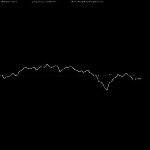 Force Index chart Nustar Energy L.P. NS share NYSE Stock Exchange 