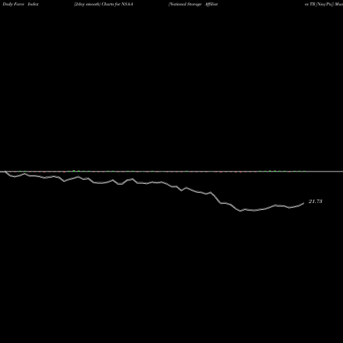 Force Index chart National Storage Affiliates TR [Nsa/Pa] NSA-A share NYSE Stock Exchange 