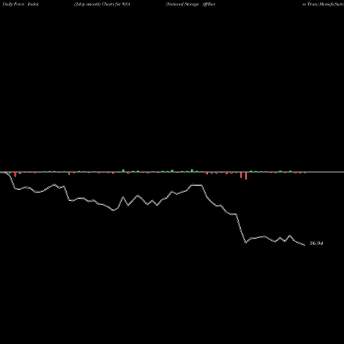 Force Index chart National Storage Affiliates Trust NSA share NYSE Stock Exchange 