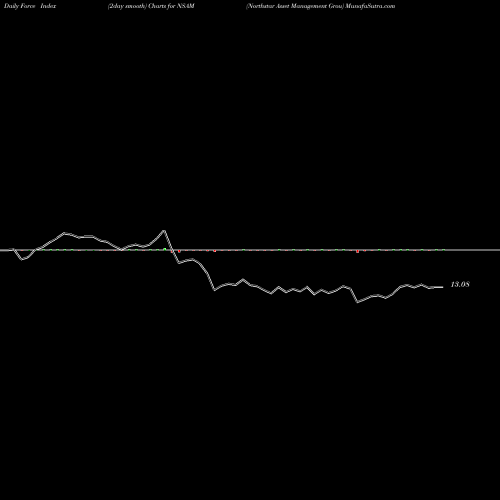 Force Index chart Northstar Asset Management Grou NSAM share NYSE Stock Exchange 