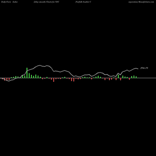 Force Index chart Norfolk Souther Corporation NSC share NYSE Stock Exchange 