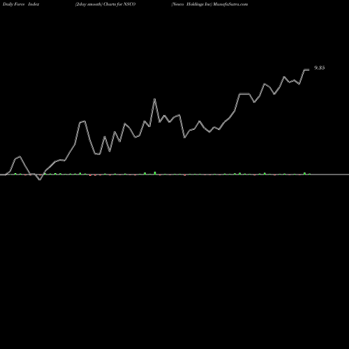 Force Index chart Nesco Holdings Inc NSCO share NYSE Stock Exchange 