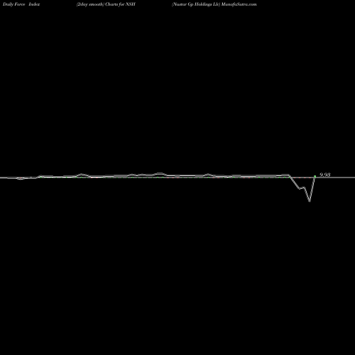 Force Index chart Nustar Gp Holdings Llc NSH share NYSE Stock Exchange 