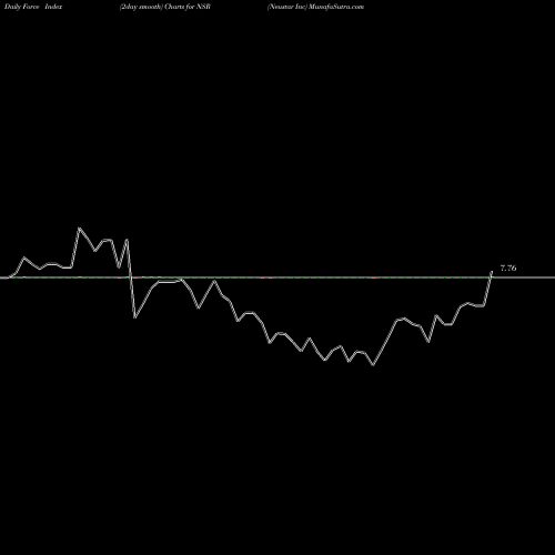 Force Index chart Neustar Inc NSR share NYSE Stock Exchange 