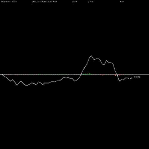 Force Index chart Bank Of N.T. Butterfield & Son Limited (The) NTB share NYSE Stock Exchange 