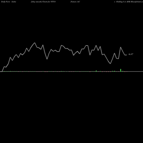 Force Index chart Natura &Co Holding S.A. ADR NTCO share NYSE Stock Exchange 