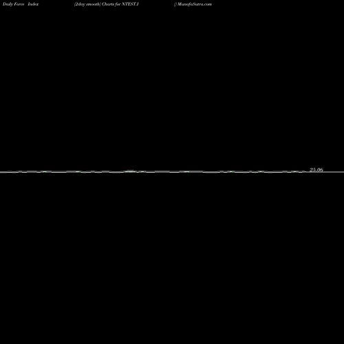 Force Index chart  NTEST.I share NYSE Stock Exchange 